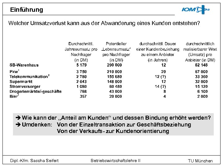 Einführung Welcher Umsatzverlust kann aus der Abwanderung eines Kunden entstehen? è Wie kann der
