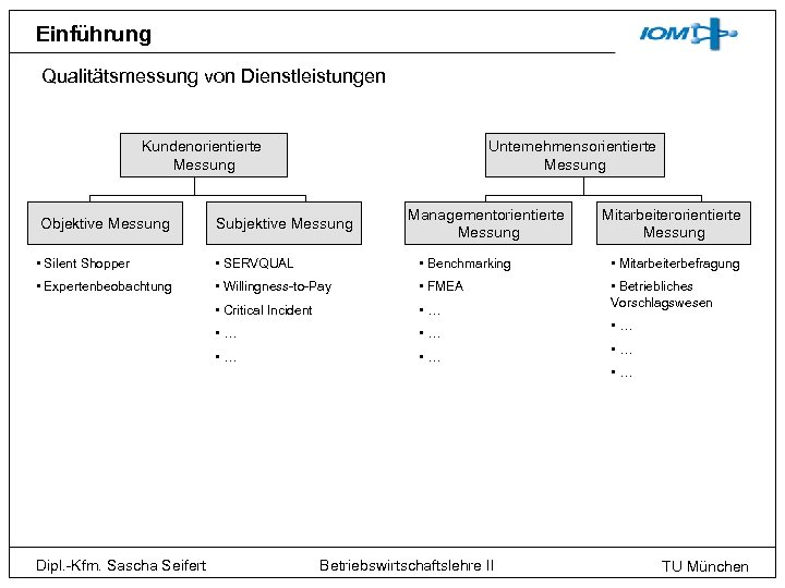 Einführung Qualitätsmessung von Dienstleistungen Kundenorientierte Messung Objektive Messung Unternehmensorientierte Messung Subjektive Messung Managementorientierte Messung