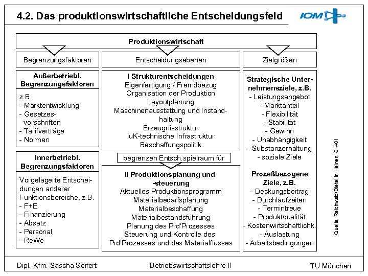 4. 2. Das produktionswirtschaftliche Entscheidungsfeld Produktionswirtschaft Entscheidungsebenen Zielgrößen Außerbetriebl. Begrenzungsfaktoren I Strukturentscheidungen Eigenfertigung /