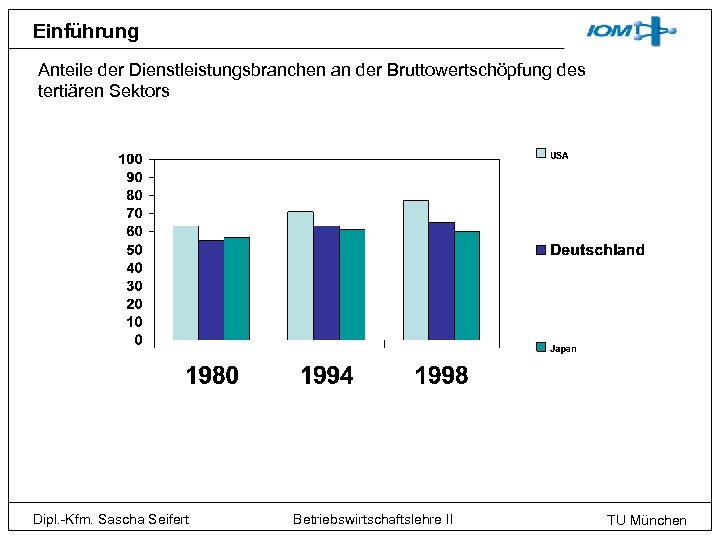 Einführung Anteile der Dienstleistungsbranchen an der Bruttowertschöpfung des tertiären Sektors Dipl. -Kfm. Sascha Seifert