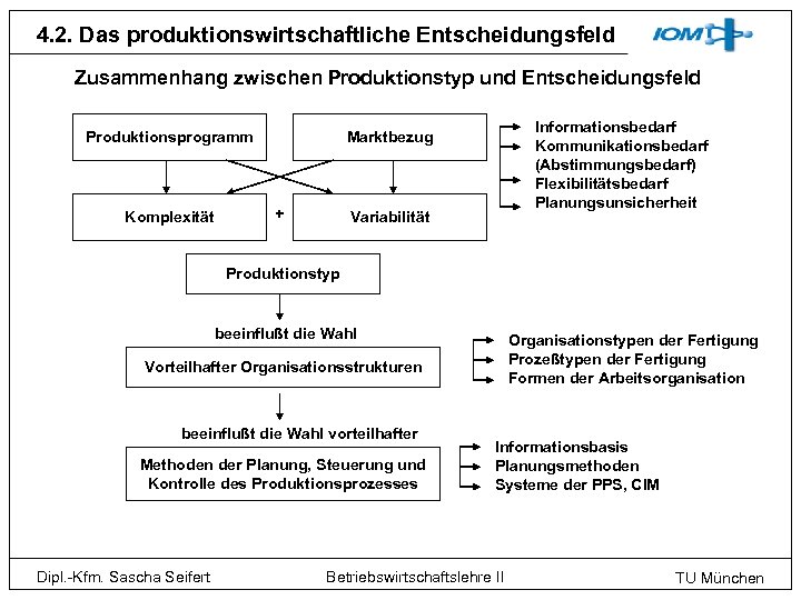 4. 2. Das produktionswirtschaftliche Entscheidungsfeld Zusammenhang zwischen Produktionstyp und Entscheidungsfeld Produktionsprogramm Komplexität Informationsbedarf Kommunikationsbedarf