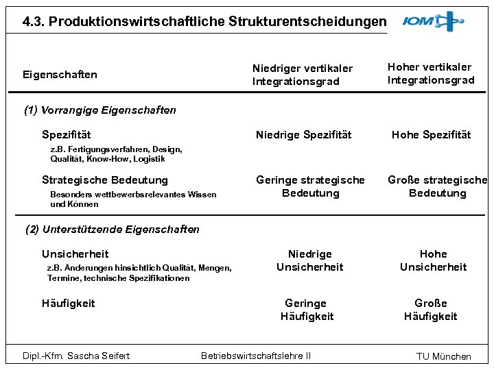 4. 3. Produktionswirtschaftliche Strukturentscheidungen Niedriger vertikaler Integrationsgrad Hoher vertikaler Integrationsgrad Niedrige Spezifität Eigenschaften Hohe