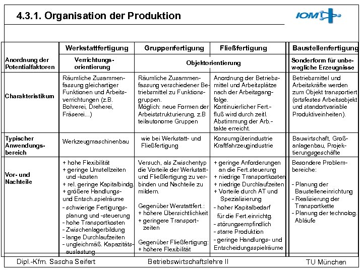 4. 3. 1. Organisation der Produktion Werkstattfertigung Anordnung der Potentialfaktoren Verrichtungsorientierung Charakteristikum Räumliche Zusammenfassung