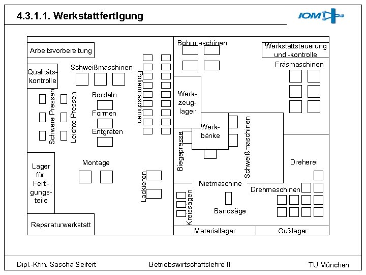 4. 3. 1. 1. Werkstattfertigung Bohrmaschinen Formen Dipl. -Kfm. Sascha Seifert Lackieren Montage Reparaturwerkstatt