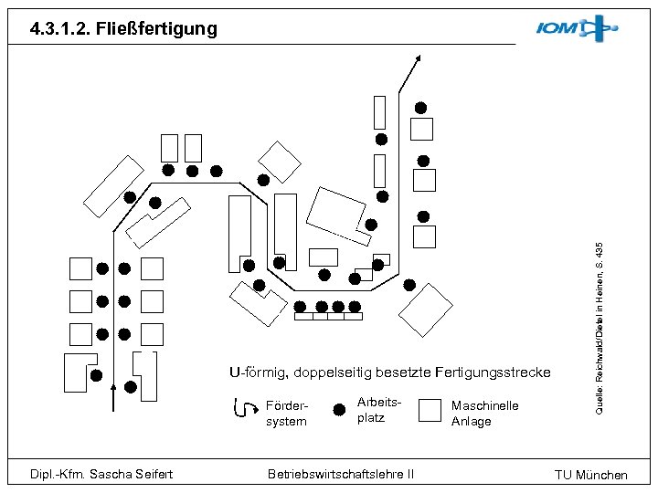 U-förmig, doppelseitig besetzte Fertigungsstrecke Fördersystem Dipl. -Kfm. Sascha Seifert Arbeitsplatz Betriebswirtschaftslehre II Maschinelle Anlage