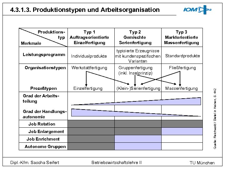 4. 3. 1. 3. Produktionstypen und Arbeitsorganisation Typ 1 Auftragsorientierte Einzelfertigung Leistungsprogramm Individualprodukte Organisationstypen