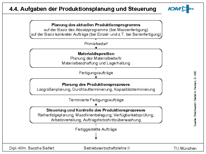 4. 4. Aufgaben der Produktionsplanung und Steuerung Planung des aktuellen Produktionsprogramms auf der Basis