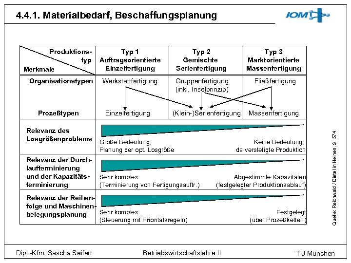 4. 4. 1. Materialbedarf, Beschaffungsplanung Organisationstypen Prozeßtypen Relevanz des Losgrößenproblems Relevanz der Durchlaufterminierung und