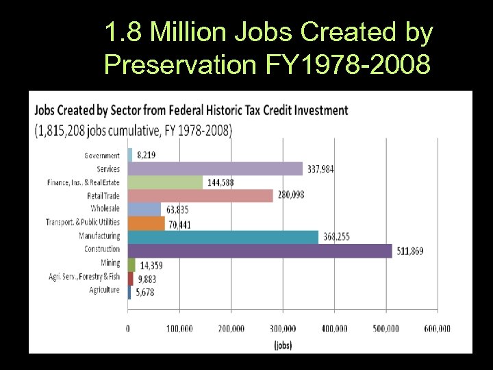 1. 8 Million Jobs Created by Preservation FY 1978 -2008 