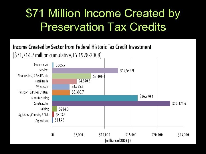 $71 Million Income Created by Preservation Tax Credits 
