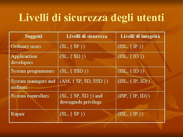 Livelli di sicurezza degli utenti Soggetti Livelli di sicurezza Livelli di integrità Ordinary users
