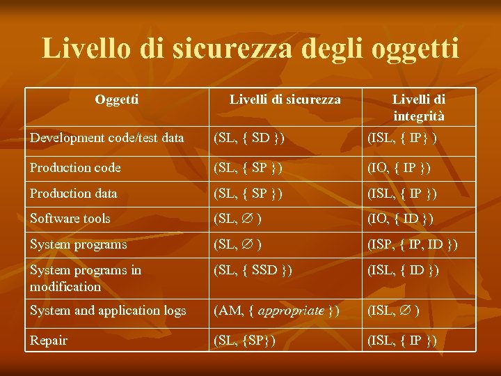 Livello di sicurezza degli oggetti Oggetti Livelli di sicurezza Livelli di integrità Development code/test