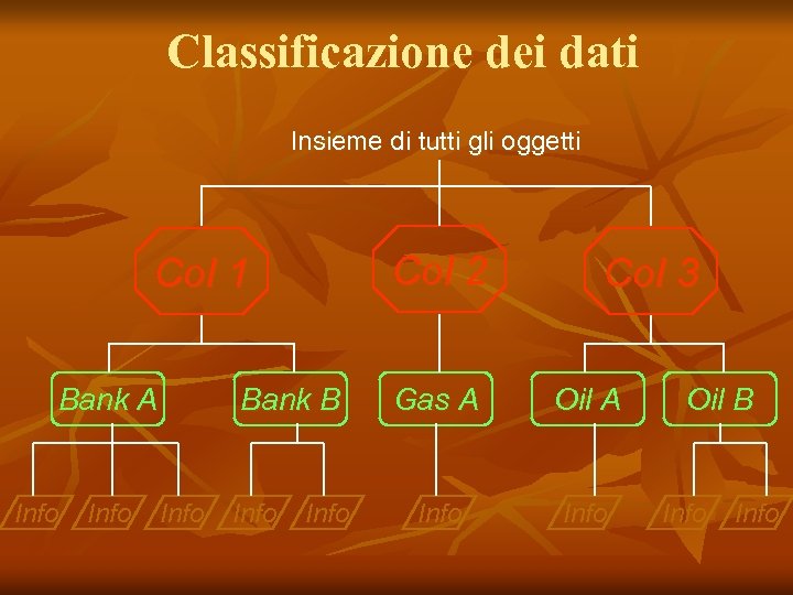 Classificazione dei dati Insieme di tutti gli oggetti Co. I 2 Co. I 1