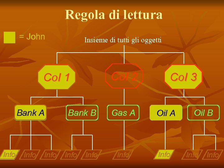 Regola di lettura = John Insieme di tutti gli oggetti Co. I 2 COI