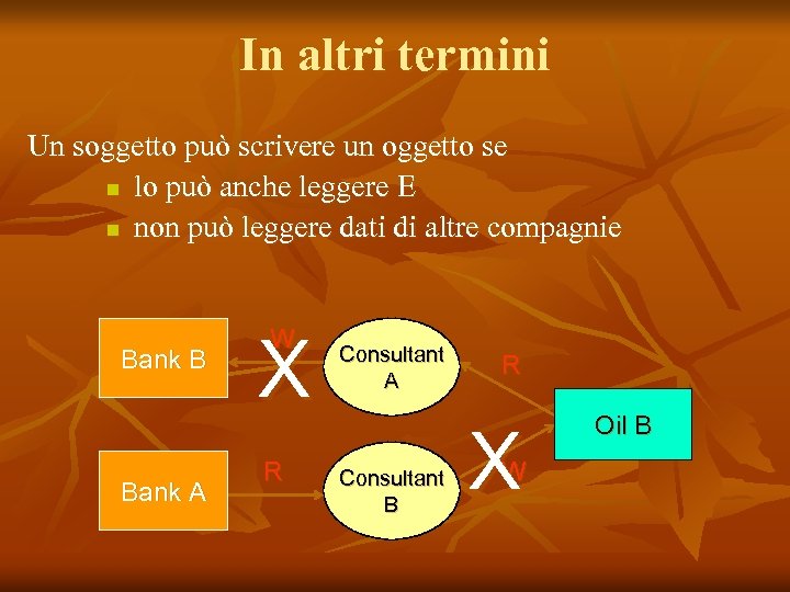 In altri termini Un soggetto può scrivere un oggetto se n lo può anche