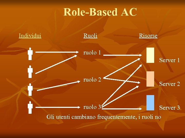 Role-Based AC Individui Ruoli Risorse ruolo 1 Server 1 ruolo 2 ruolo 3 Server