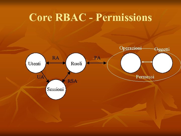 Core RBAC - Permissions Operazioni RA Utenti PA Ruoli UA RSA Sessioni Permessi Oggetti