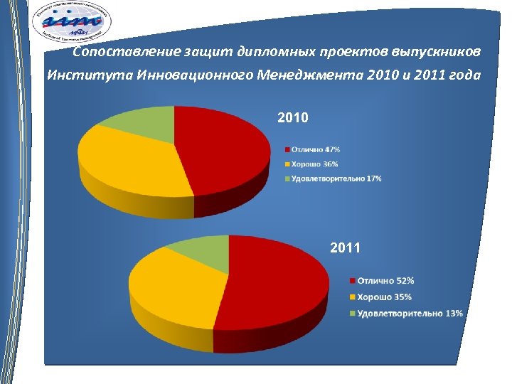 Сопоставление защит дипломных проектов выпускников Института Инновационного Менеджмента 2010 и 2011 года 2010 2011