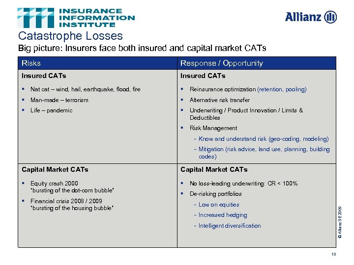Catastrophe Losses Big picture: Insurers face both insured and capital market CATs Risks Response