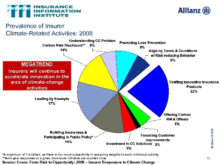 Prevalence of Insurer Climate-Related Activities: 2008 © Allianz SE 2009 MEGATREND Insurers will continue