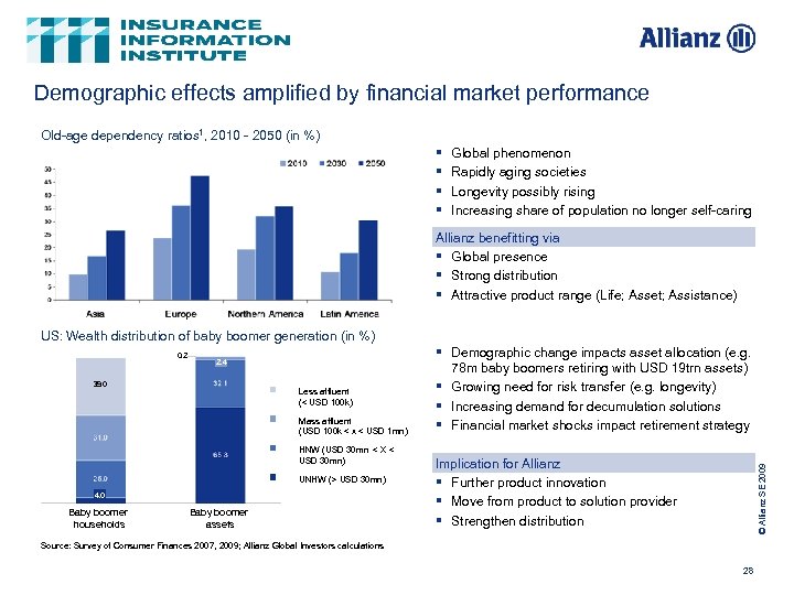 Demographic effects amplified by financial market performance Old-age dependency ratios 1, 2010 - 2050