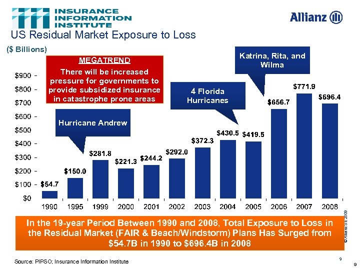 US Residual Market Exposure to Loss ($ Billions) MEGATREND There will be increased pressure