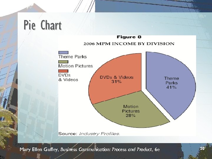 Pie Chart Mary Ellen Guffey, Business Communication: Process and Product, 6 e 30 