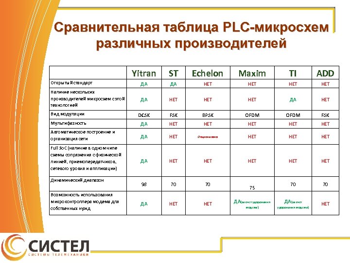 Сравнительная таблица PLC-микросхем различных производителей Yitran ST Echelon Maxim TI ADD Открытый стандарт ДА