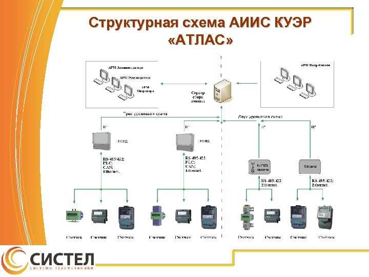 Структурная схема АИИС КУЭР «АТЛАС» 