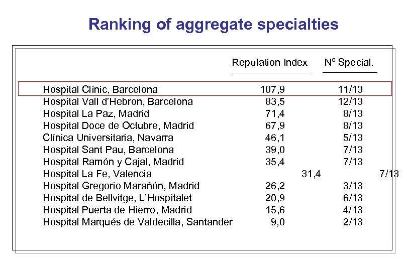 Ranking of aggregate specialties Reputation Index Hospital Clínic, Barcelona Hospital Vall d’Hebron, Barcelona Hospital