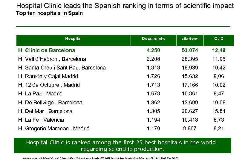 Hospital Clinic leads the Spanish ranking in terms of scientific impact Top ten hospitals