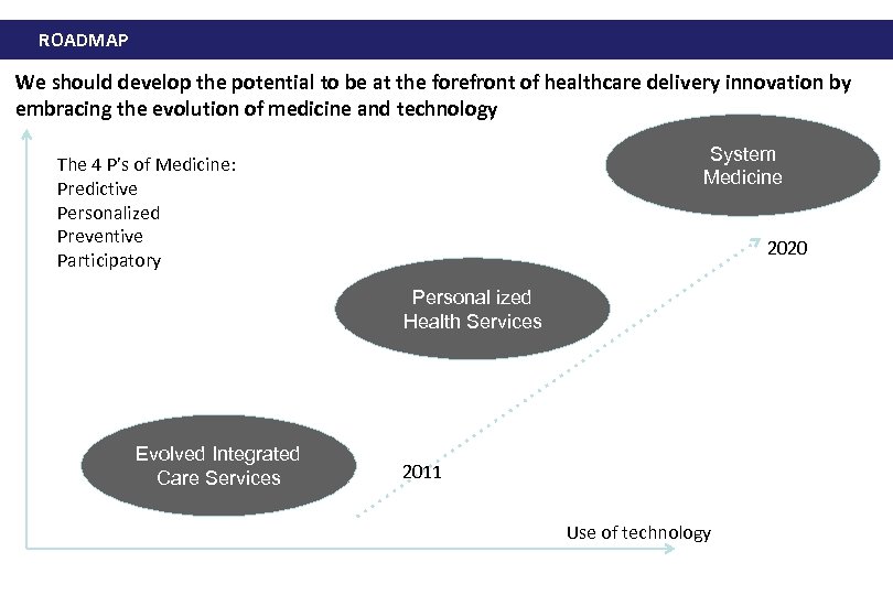 ROADMAP We should develop the potential to be at the forefront of healthcare delivery