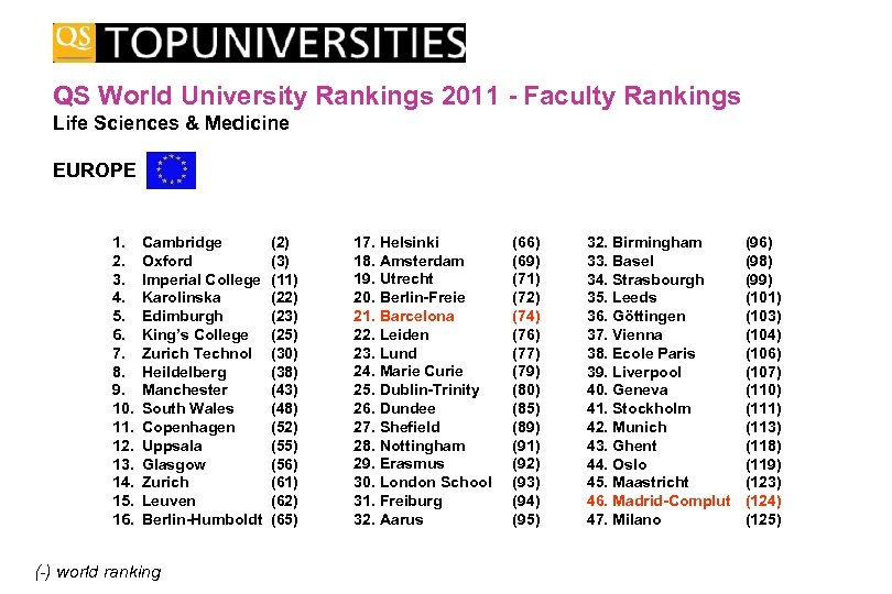 QS World University Rankings 2011 - Faculty Rankings Life Sciences & Medicine EUROPE 1.