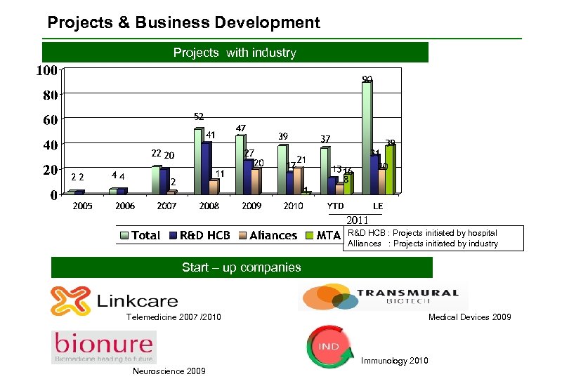 Projects & Business Development Projects with industry 2011 R&D HCB : Projects initiated by