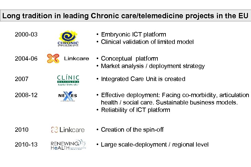 Long tradition in leading Chronic care/telemedicine projects in the EU 2000 -03 • Embryonic