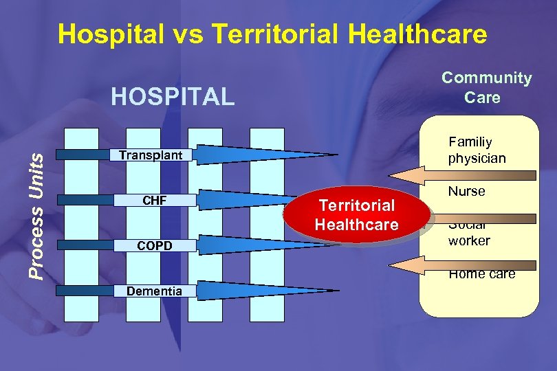 Fragmentedvs Territorial Healthcare Hospital healthcare systems Community Care HOSPITAL Process Units Behaviour and attitudes