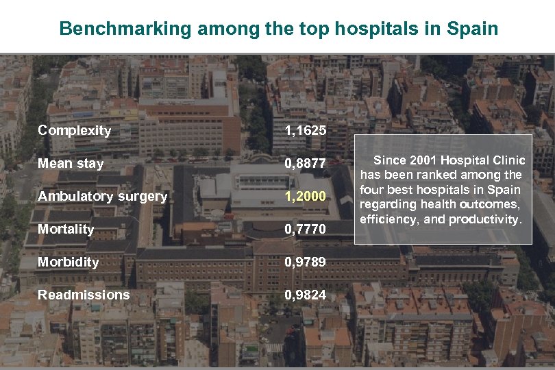 Benchmarking among the top hospitals in Spain Institut of Thorax Diseases Complexity Mean stay