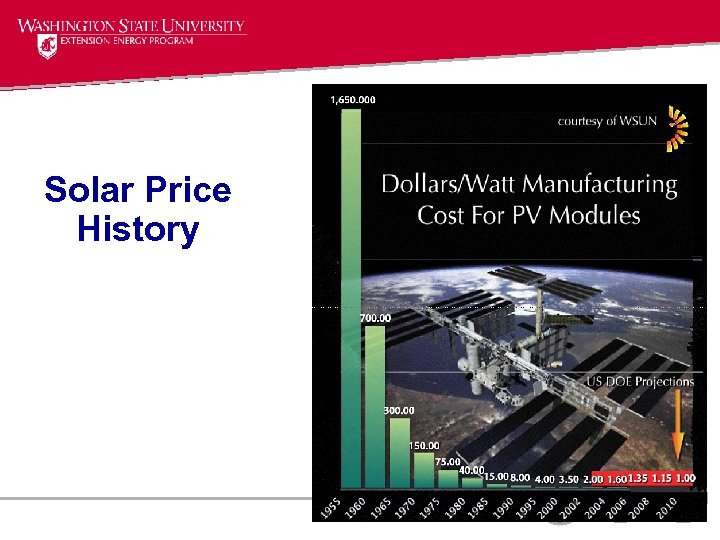 Solar Price History 