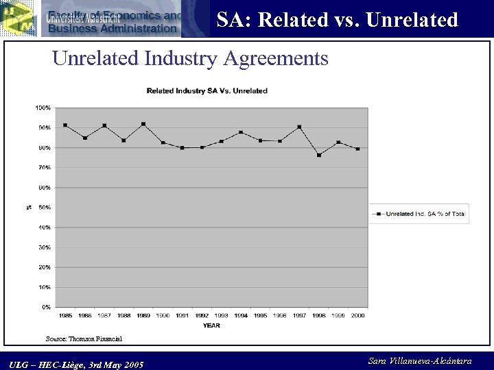 SA: Related vs. Unrelated Industry Agreements Source: Thomson Financial ULG – HEC-Liège, 3 rd