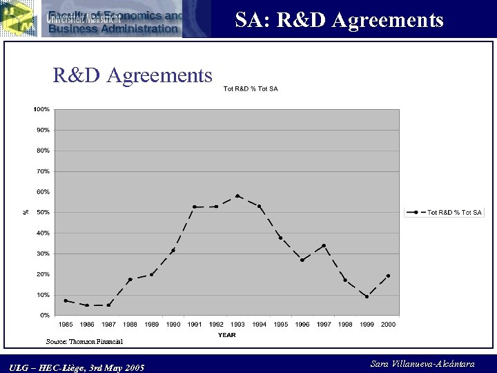 SA: R&D Agreements Source: Thomson Financial ULG – HEC-Liège, 3 rd May 2005 Sara