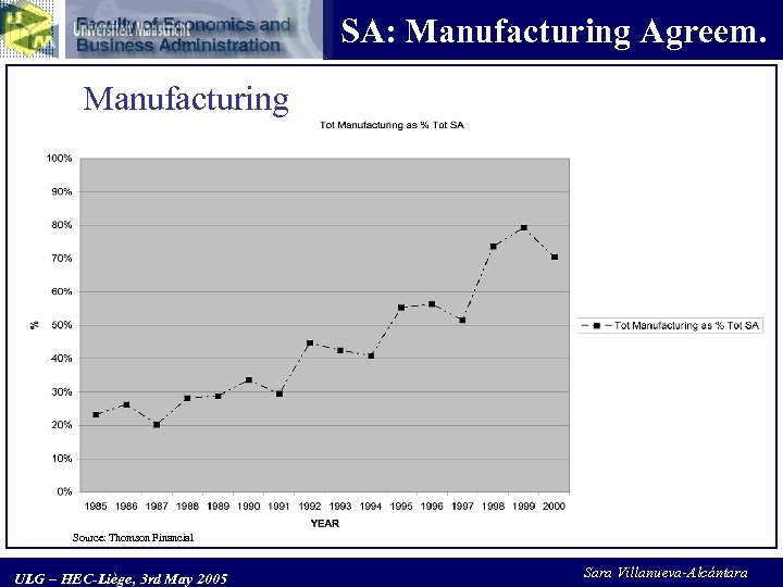 SA: Manufacturing Agreem. Manufacturing Source: Thomson Financial ULG – HEC-Liège, 3 rd May 2005