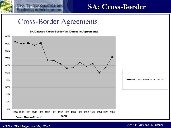 SA: Cross-Border Agreements Source: Thomson Financial ULG – HEC-Liège, 3 rd May 2005 Sara