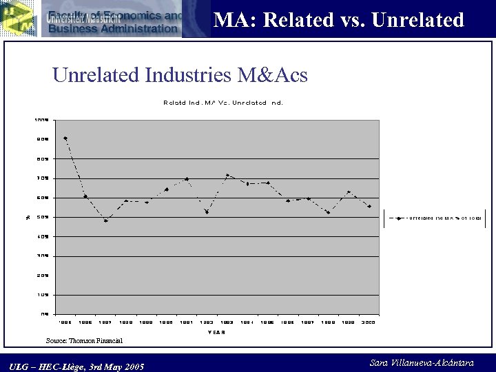 MA: Related vs. Unrelated Industries M&Acs Source: Thomson Financial ULG – HEC-Liège, 3 rd