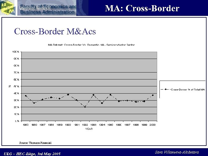 MA: Cross-Border M&Acs Source: Thomson Financial ULG – HEC-Liège, 3 rd May 2005 Sara