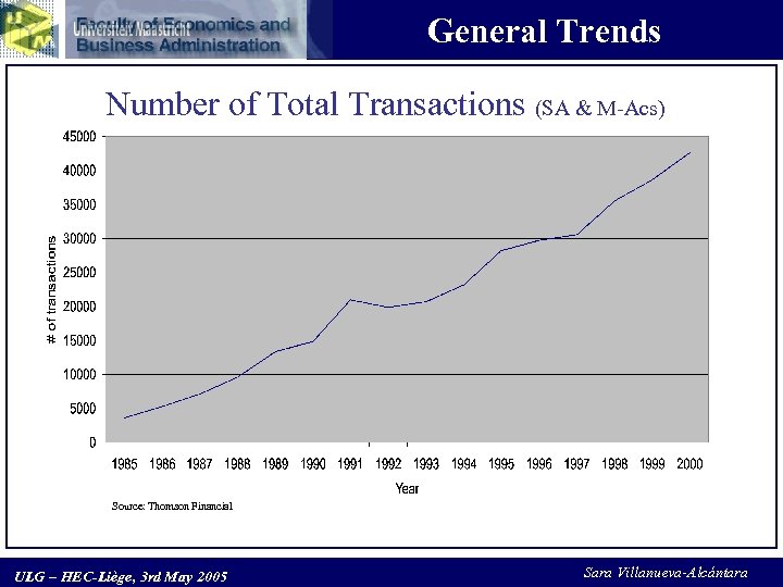 General Trends Number of Total Transactions (SA & M-Acs) Source: Thomson Financial ULG –