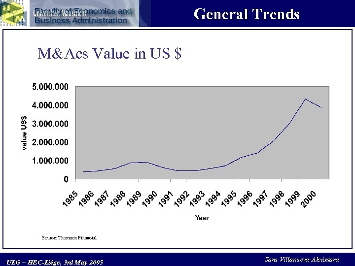 General Trends M&Acs Value in US $ Source: Thomson Financial ULG – HEC-Liège, 3