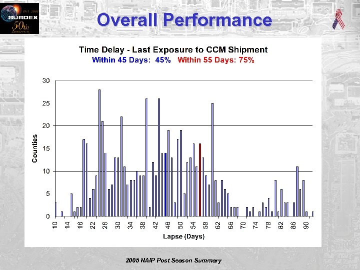 Overall Performance 2005 NAIP Post Season Summary 