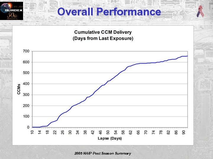 Overall Performance 2005 NAIP Post Season Summary 