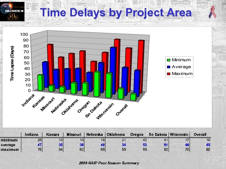 Time Delays by Project Area 2005 NAIP Post Season Summary 