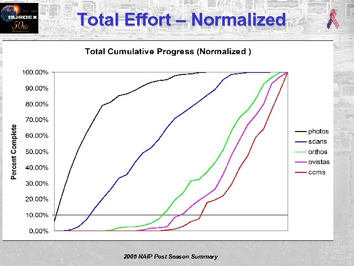 Total Effort – Normalized 2005 NAIP Post Season Summary 